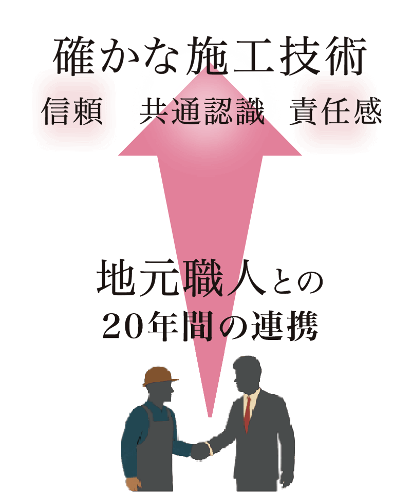 信頼、共通認識、責任感←地元職人との20年間の連携
